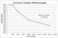 Goat anti-Human IgE (ε chain) - Affinity Pure, ALP Conjugate, min x w/bovine, mouse or rabbit serum proteins 