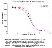 Mouse anti-c-myc IgG, 9E10 epitope, primary antibody, conjugated to Europium 1024, 50ug
