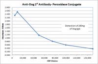 Goat anti-Human IgG (H&L) - Affinity Pure, HRP Conjugate, min x w/bovine, mouse or rabbit serum proteins 