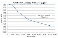 Goat anti-Human IgM (µ chain) - Affinity Pure, ALP Conjugate, min x w/human IgA + IgG