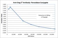 Goat anti-Cat IgG (H&L) - Affinity Pure, HRP Conjugate, lyophilized