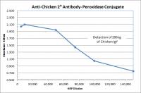 Rabbit anti-Chicken IgY (H&L) - Affinity Pure, HRP Conjugate