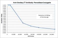 Goat anti-Donkey IgG (H&L) - Affinity Pure, HRP Conjugate
