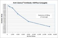 Rabbit anti-Llama IgG (H&L) - Affinity Pure, ALP Conjugate