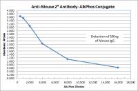 Goat anti-Mouse IgG (H&L) - Affinity Pure, min x w/bovine, horse, human, pig or rabbit serum protein