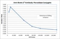 Goat anti-Biotin - Affinity Pure, HRP Conjugate