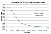 Goat anti-Hamster IgG (H&L)- Affinity Pure, HRP Conjugate