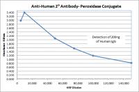 Goat anti-Human Kappa (к) Light Chain - Affinity Pure, HRP Conjugate