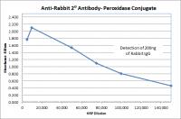 Goat anti-Rabbit IgG (H&L), F(ab)'2 Fragment - Affinity Pure, HRP Conjugate