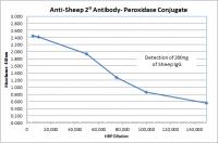 Donkey anti-Sheep IgG (H&L) - Affinity Pure, HRP Conjugate