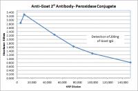 Rabbit anti-Goat IgG (H&L), F(ab)'2 Fragment  - Affinity Pure, HRP Conjugate