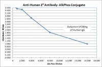 Rabbit anti-Human IgG (H&L) - Affinity Pure, ALP Conjugate