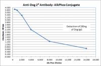 Goat anti-Dog IgG (H&L) - Affinity Pure, ALP Conjugate