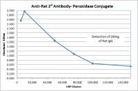 Rabbit anti-Rat IgG (H&L) - Affinity Pure, HRP Conjugate