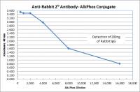 Goat anti-Rabbit IgG (H&L), F(ab)'2 Fragment - Affinity Pure, ALP Conjugate, min x w/ bovine, human, or mouse IgG or serum proteins
