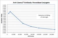 Rabbit anti-Llama IgG (H&L) - Affinity Pure, HRP Conjugate
