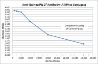 Goat anti-Guinea Pig IgG (H&L) - Affinity Pure, ALP Conjugate