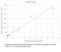 Mouse anti-6x Histidine, clone AD1.1.10, primary antibody, conjugated to Europium 1024, 50ug