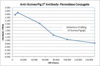 Rabbit anti-Guinea Pig IgG (H&L) - Affinity Pure, HRP Conjugate