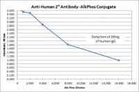 Goat anti-Human IgG + IgA + IgM, F(ab)'2 Fragment  - Affinity Pure, ALP Conjugate