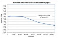 Donkey anti-Mouse IgG (H&L) - Affinity Pure, HRP Conjugate