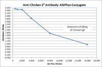 Goat anti-Chicken IgY (H&L) - Affinity Pure, ALP Conjugate